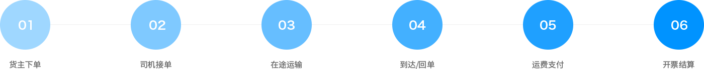 通过智能网络承（货）运，，，，，，，形建设体式的线上物流效劳网，，，，，，，提供运力派单、可视化运输治理、支付结算等全链路物流效劳，，，，，，，链接供应链营业、车后增值、金融包管等产品，，，，，，，效劳于货主企业，，，，，，，实现企业物流营业在线化、数字化、标准化、智能化。。。。。。。