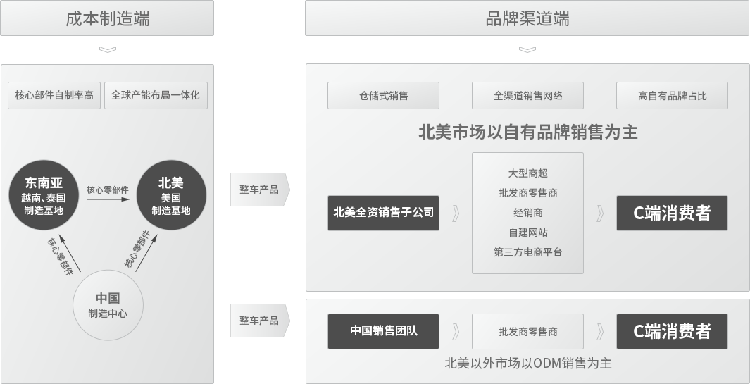 运营机造优势